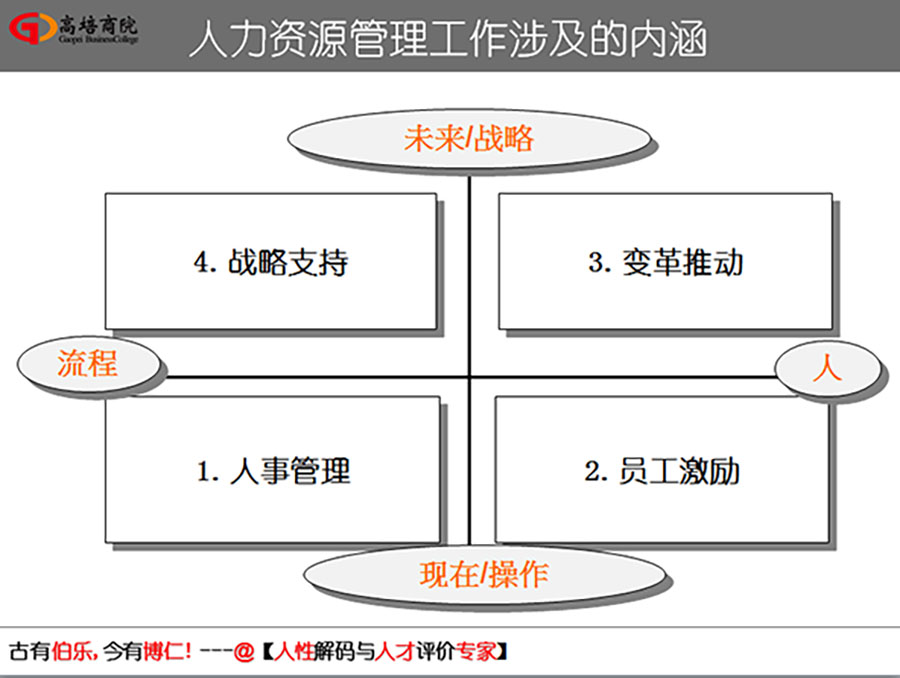 掌握人的五種行為風格基因解碼